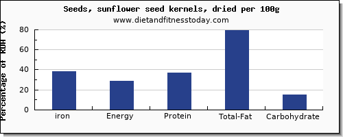 iron and nutrition facts in sunflower seeds per 100g
